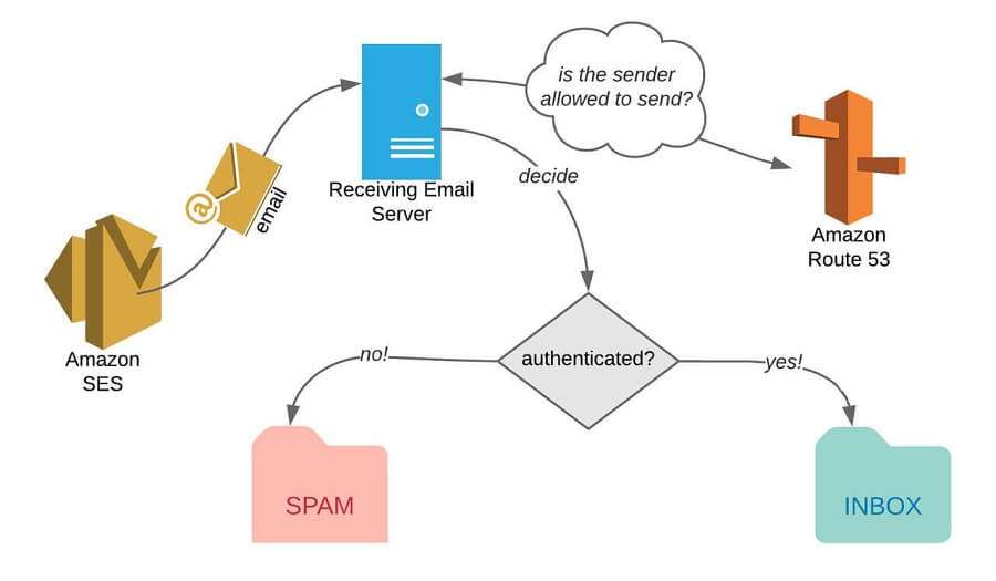 Buy Amazon AWS SES Account