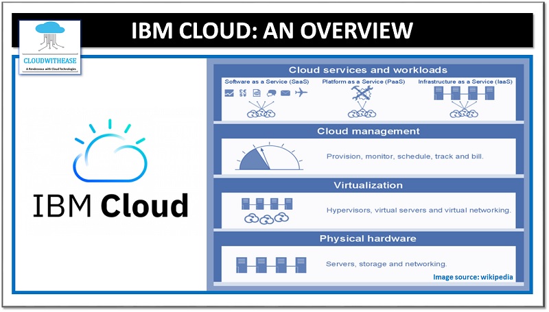 Buy IBM Cloud Accounts