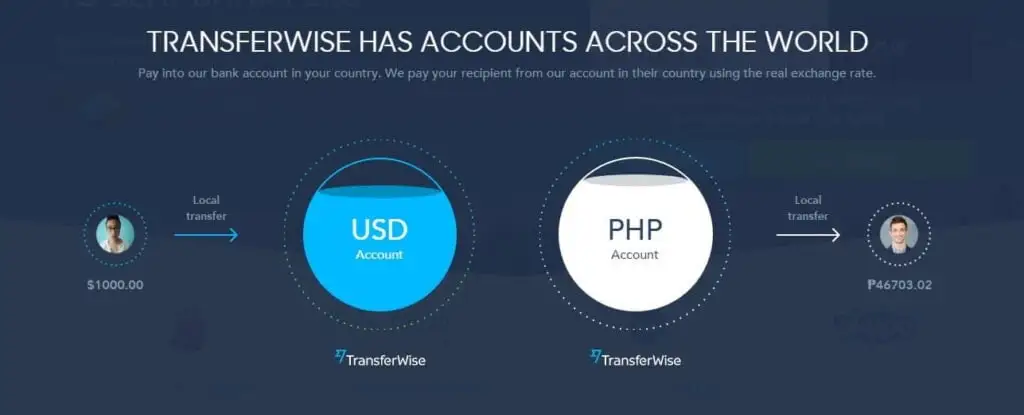 Buy TransferWise Accounts